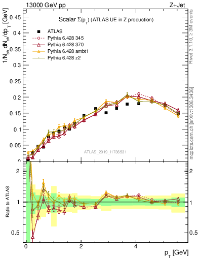 Plot of sumpt in 13000 GeV pp collisions