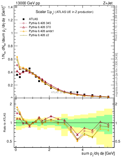 Plot of sumpt in 13000 GeV pp collisions