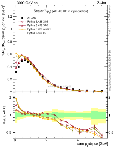 Plot of sumpt in 13000 GeV pp collisions