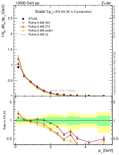 Plot of sumpt in 13000 GeV pp collisions