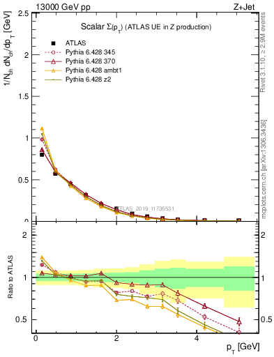 Plot of sumpt in 13000 GeV pp collisions