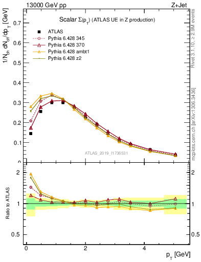 Plot of sumpt in 13000 GeV pp collisions