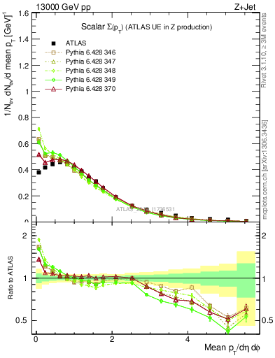 Plot of sumpt in 13000 GeV pp collisions