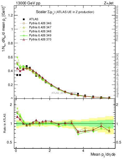 Plot of sumpt in 13000 GeV pp collisions