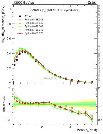 Plot of sumpt in 13000 GeV pp collisions