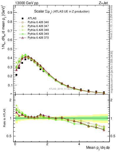 Plot of sumpt in 13000 GeV pp collisions