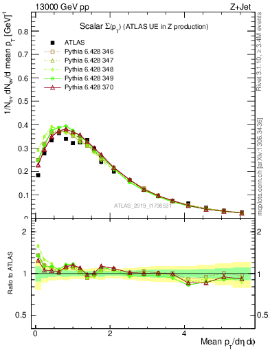 Plot of sumpt in 13000 GeV pp collisions