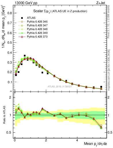 Plot of sumpt in 13000 GeV pp collisions