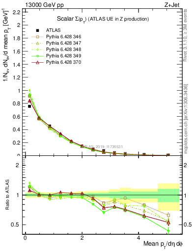 Plot of sumpt in 13000 GeV pp collisions