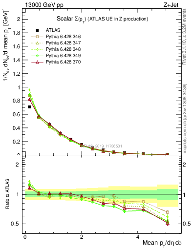 Plot of sumpt in 13000 GeV pp collisions