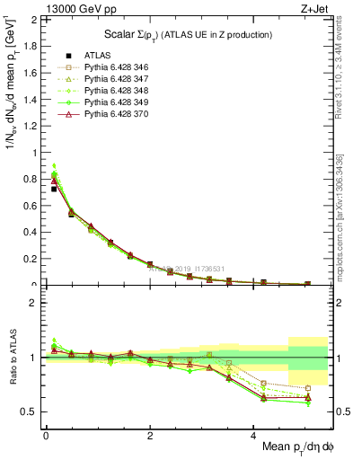 Plot of sumpt in 13000 GeV pp collisions