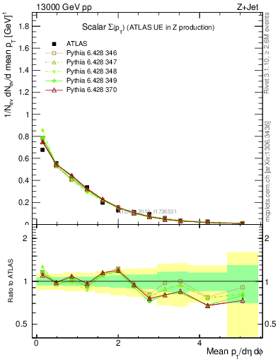 Plot of sumpt in 13000 GeV pp collisions