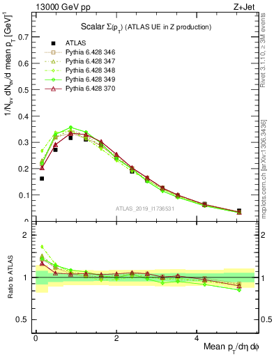 Plot of sumpt in 13000 GeV pp collisions