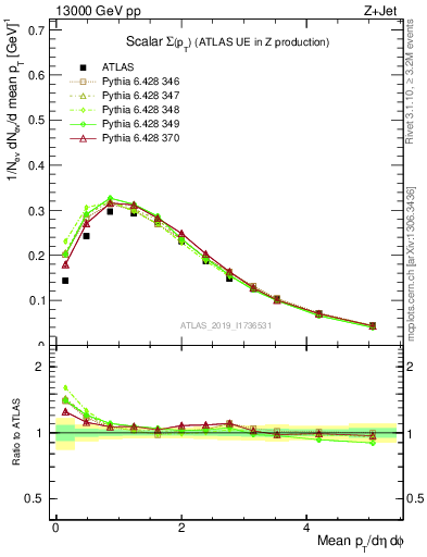 Plot of sumpt in 13000 GeV pp collisions