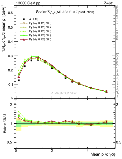 Plot of sumpt in 13000 GeV pp collisions