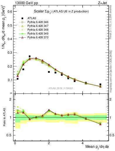 Plot of sumpt in 13000 GeV pp collisions