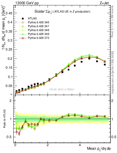 Plot of sumpt in 13000 GeV pp collisions