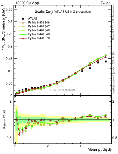 Plot of sumpt in 13000 GeV pp collisions