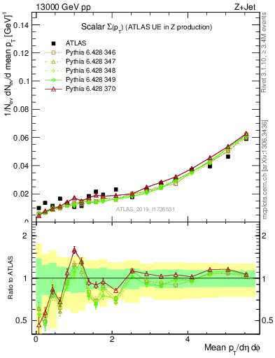 Plot of sumpt in 13000 GeV pp collisions