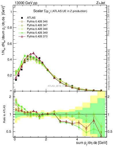 Plot of sumpt in 13000 GeV pp collisions