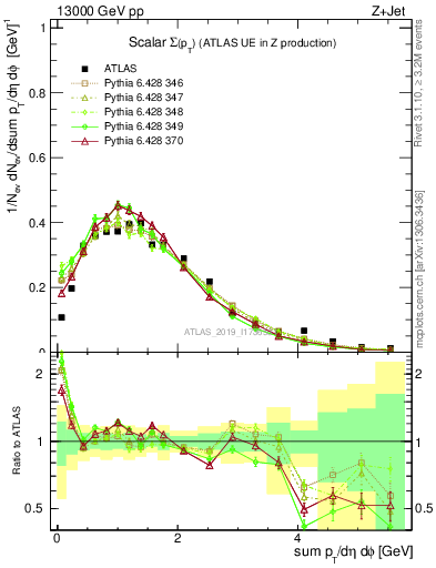 Plot of sumpt in 13000 GeV pp collisions