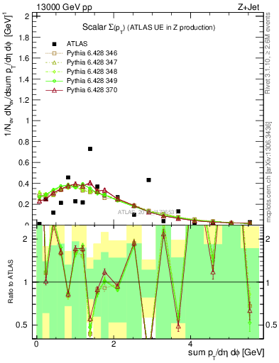 Plot of sumpt in 13000 GeV pp collisions