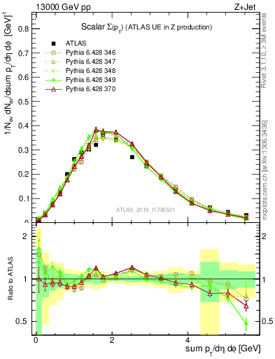 Plot of sumpt in 13000 GeV pp collisions