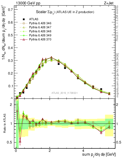 Plot of sumpt in 13000 GeV pp collisions