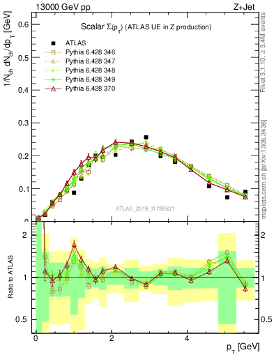 Plot of sumpt in 13000 GeV pp collisions