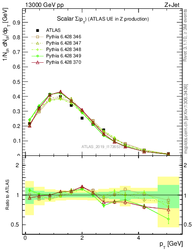 Plot of sumpt in 13000 GeV pp collisions