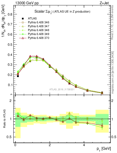 Plot of sumpt in 13000 GeV pp collisions