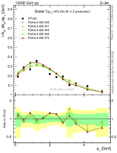 Plot of sumpt in 13000 GeV pp collisions