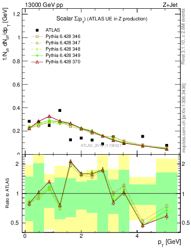 Plot of sumpt in 13000 GeV pp collisions