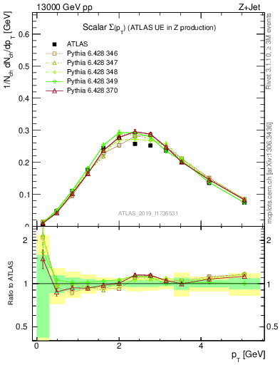 Plot of sumpt in 13000 GeV pp collisions