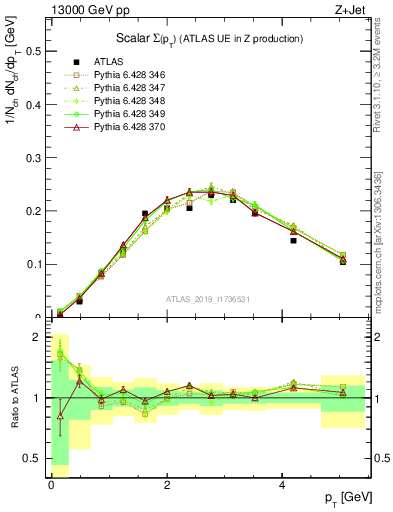 Plot of sumpt in 13000 GeV pp collisions