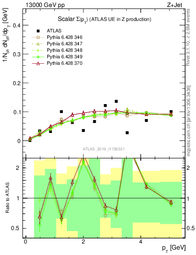 Plot of sumpt in 13000 GeV pp collisions