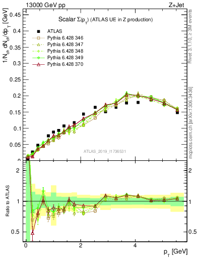 Plot of sumpt in 13000 GeV pp collisions