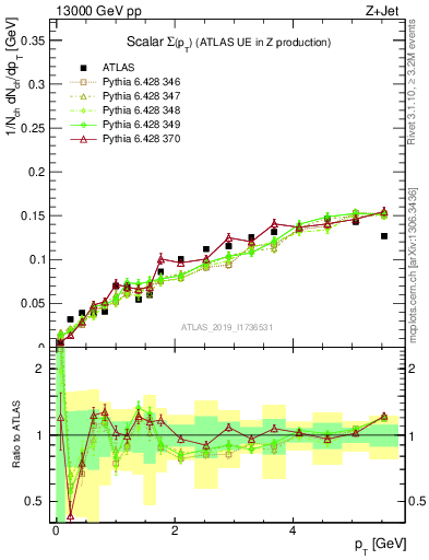 Plot of sumpt in 13000 GeV pp collisions