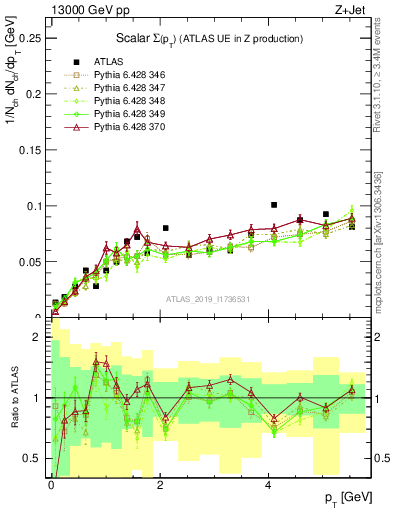 Plot of sumpt in 13000 GeV pp collisions