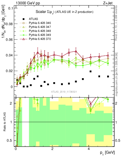 Plot of sumpt in 13000 GeV pp collisions