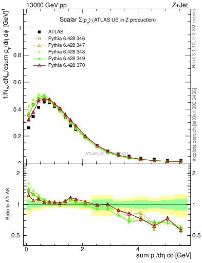 Plot of sumpt in 13000 GeV pp collisions