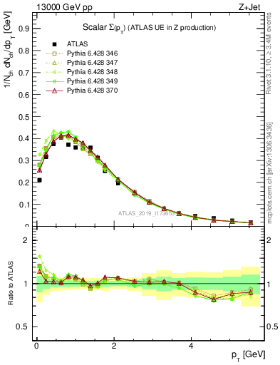 Plot of sumpt in 13000 GeV pp collisions