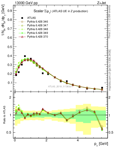 Plot of sumpt in 13000 GeV pp collisions