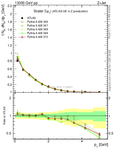 Plot of sumpt in 13000 GeV pp collisions