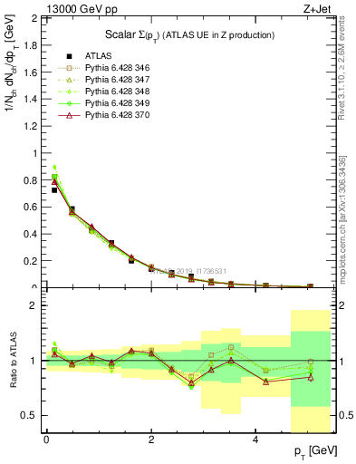 Plot of sumpt in 13000 GeV pp collisions