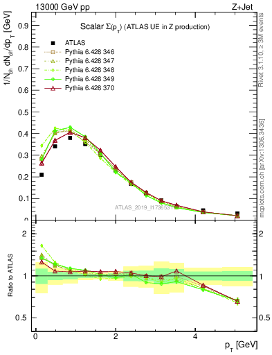 Plot of sumpt in 13000 GeV pp collisions