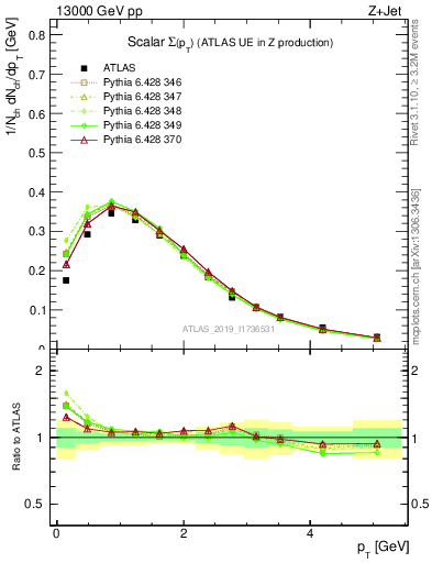 Plot of sumpt in 13000 GeV pp collisions