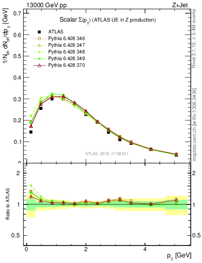 Plot of sumpt in 13000 GeV pp collisions