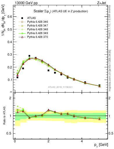 Plot of sumpt in 13000 GeV pp collisions