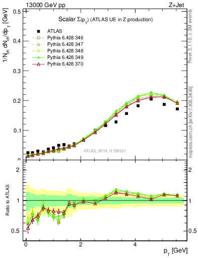 Plot of sumpt in 13000 GeV pp collisions